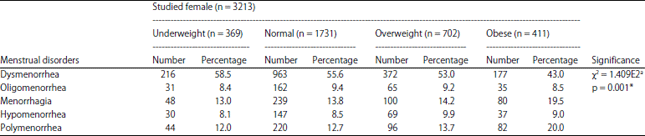 Image for - Interrelation Between Menstrual Problems and Body Mass Index among Undergraduate Female Students: Cross Sectional Study