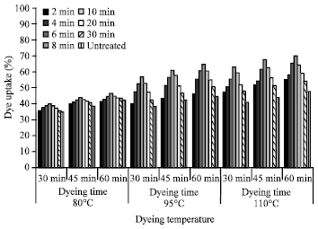Image for - An Investigation on the Effect of Azeotropic Solvent Mixture Pretreatment of 67:33 PET/CO Blended Fabric and Yarn- Part II