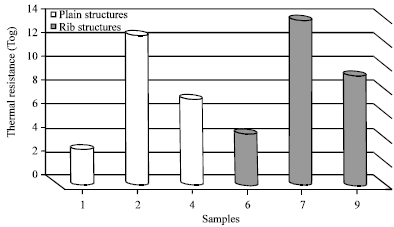 Image for - Investigation of the Thermal Properties and Anti-microbial Behavior of Socks Knitted from Conductive Yarns