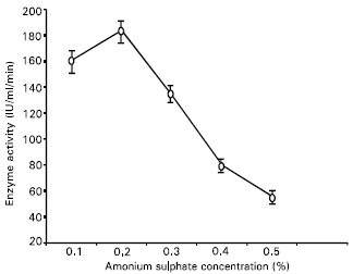 Image for - Production of Amyloglucosidase by UV Irradiated Strain of Aspergillus niger