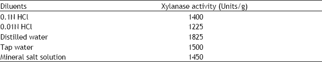 Image for - Biosynthesis of Xylanase by UV-Treated Mutant Strain of Aspergillus niger GCBMX-45