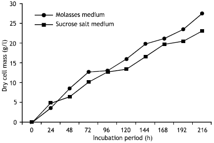 Image for - Selection of Fermentation for Citric Acid in Bioreactor