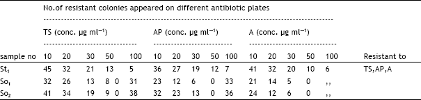Image for - Studies on Multiple Antibiotic Resistance Gene in Aeromonas