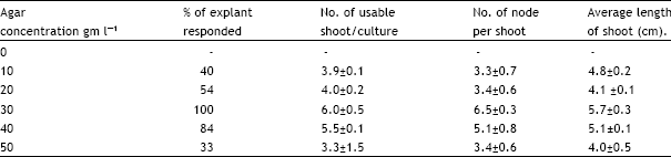 Image for - In vitro Shoot Multiplication of Chrysanthemum morifolium as Affected by Sucrose, Agar and pH