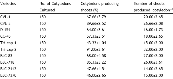 Image for - Influence of Genotypes on Plant Regeneration from Cotyledons of Corchorus capsularis L.