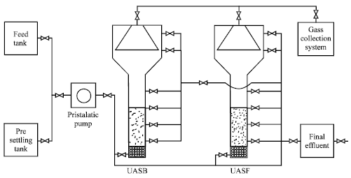 Image for - Development of Sludge Bed in Upflow Anaerobic Reactors Treating Combined Industrial Effluent
