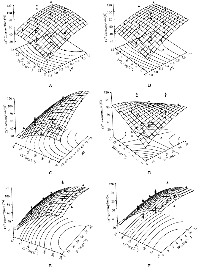 Image for - Modeling of Chromium (VI) Accumulation in Gordonia polyisoprenivorans VH2 Using Response Surface Methodology