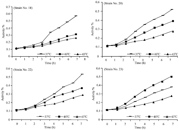 Image for - Influence of Temperature on Growth Pattern of Lactococcus lactis, Streptococcus cremoris and Lactobacillus acidophilus Isolated from Camel Milk
