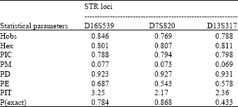 Image for - Allele Frequency of Three Autosomal STR Loci D16S539, D7S820 and D13S317 in a Bangladeshi Population Sample