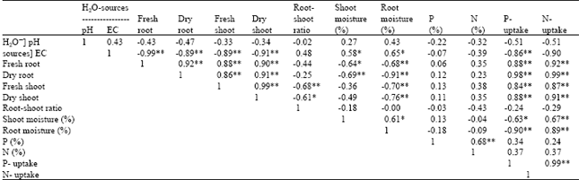 Image for - Performance of Theobroma cacao (L.) Seedlings Irrigated with Water from Different Sources