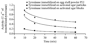 Image for - Immobilization of Mushroom Tyrosinase by Different Methods in Order to Transform L-Tyrosine to L-3, 4 Dihydroxyphenylalanine (L-dopa)