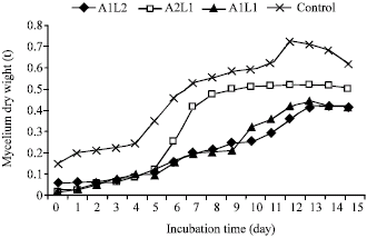 Image for - Suppression on the Aflatoxin-B Production and the Growth of Aspergillus flavus by Lactic Acid Bacteria (Lactobacillus delbrueckii, Lactobacillus fermentum and Lactobacillus plantarum)