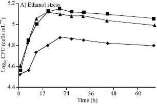 Image for - Magnesium Ions Improve Growth and Ethanol Production of Zymomonas mobilis under Heat or Ethanol Stress