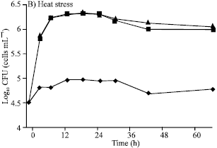 Image for - Magnesium Ions Improve Growth and Ethanol Production of Zymomonas mobilis under Heat or Ethanol Stress