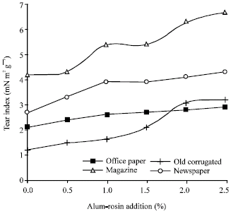 Image for - Effects of Alum-Rosin Sizing on the Properties of Some Wastepaper Grades*