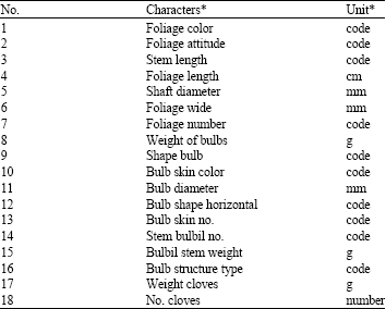 Image for - Evaluation of Iranian Garlic (Allium sativum L.) Genotypes Using Multivariate Analysis Methods Based on Morphological Characteristics