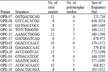 Image for - Genetic Variation at Karayaka Sheep Herds Based on Random Amplified Polymorphic DNA Markers