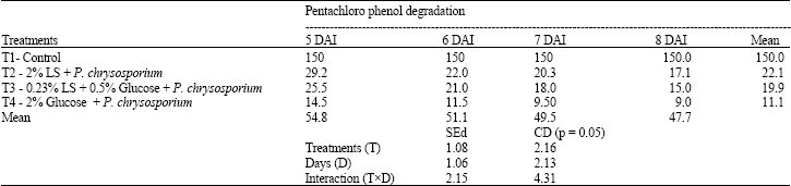 Image for - Degradation of Pentachlorophenol by White Rot Fungus (Phanerochaete chrysosporium-TL 1)  Grown in Ammonium Lignosulphonate Media
