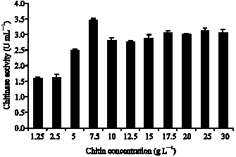 Image for - Optimization of Medium and Cultivation Conditions for Chitinase Production by the Newly Isolated: Aeromonas sp.