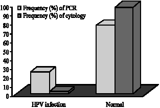 Image for - A Comparison Between Cytological Method and PCR in the Diagnosis of HPV Infection Among Patients with Cervical Cancer
