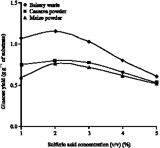 Image for - Batch Fermentation Kinetics of Pullulan from Aureobasidium pullulans Using Low Cost Substrates