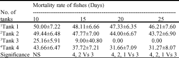 Image for - Isolation of Bacteriocin Producing Lactic Acid Bacteria from Fish Gut and Probiotic Activity Against Common Fresh Water Fish Pathogen Aeromonas hydrophila