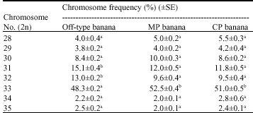 Image for - Karyotypic and 2C Nuclear DNA Size Instability in vitro Induced Off-Types of East African Highland Banana (Musa AAA East Africa)