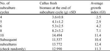 Image for - Effect of Plant Growth Regulators and Subculture Frequency on Callus Culture and the Establishment of Melastoma malabathricum Cell Suspension Cultures for the Production of Pigments
