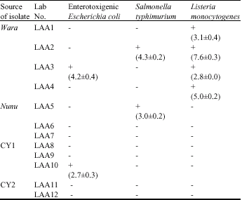 Image for - Antagonistic Effects on Enteropathogens and Plasmid Analysis of Lactobacilli Isolated from Fermented Dairy Products
