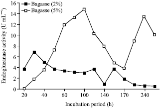 Image for - Improved Production of Endoglucanase Enzyme by Aspergillus terreus; Application of Plackett Burman Design for Optimization of Process Parameters