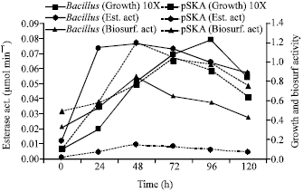 Image for - Cloning and Expression of a Biosurfactant Gene from Endosulfan Degrading Bacillus sp.: Correlation Between Esterase Activity and Biosurfactant Production