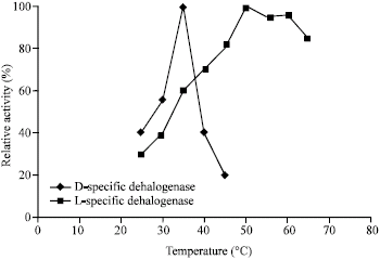 Image for - Degradation of D,L-2-chloropropionic Acid by Bacterial Dehalogenases that Shows Stereospecificity and its Partial Enzymatic Characteristics