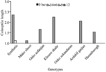Image for - Response of Onobrychis Genotypes to PEG 10000 Induced Osmotic Stress