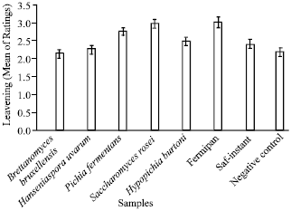 Image for - Comparative Evaluation of the Sensory Properties of Doughs Fermented with Yeasts Isolated from Orange