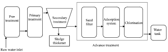 Image for - COD and BOD Reduction of Domestic Wastewater using Activated Sludge, Sand Filters  and Activated Carbon in Saudi Arabia