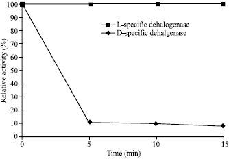 Image for - Degradation of D,L-2-chloropropionic Acid by Bacterial Dehalogenases that Shows Stereospecificity and its Partial Enzymatic Characteristics