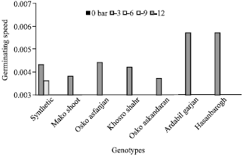 Image for - Response of Onobrychis Genotypes to PEG 10000 Induced Osmotic Stress