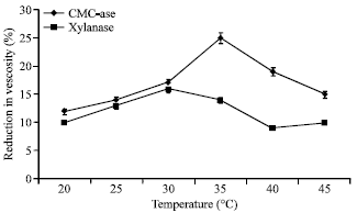 Image for - Improvement of Carboxymethyl Cellulase and Xylanase Production by Alginate Immobilized Trichoderma harzianum