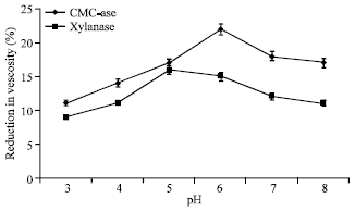 Image for - Improvement of Carboxymethyl Cellulase and Xylanase Production by Alginate Immobilized Trichoderma harzianum