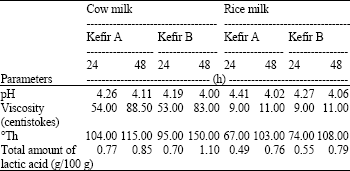 Image for - Bacterial Inhibition and Antioxidant Activity of Kefir Produced from Thai Jasmine Rice Milk