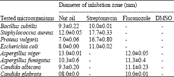 Image for - Antimicrobial Efficacy of Nut Oil of Semecarpus anacardium: A Marking Nut Tree