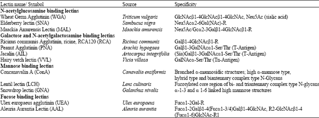 Image for - Lectin-based Biosensors: As Powerful Tools in Bioanalytical Applications