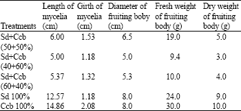 Image for - The Growth and Yield Performance of Oyster Mushroom (Pleurotus ostreatus) 
  on Different Substrates
