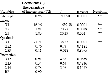 Image for - Optimization of Process Variables using D-optimal Design for Separating Linoleic acid in Jatropha curcas Seed Oil by Urea Complex Fractionation