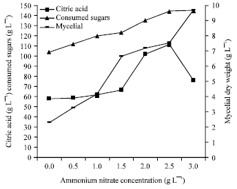 Image for - Utilisation of the Date Wastes as Substrate for the Production of Baker’s Yeast and Citric Acid