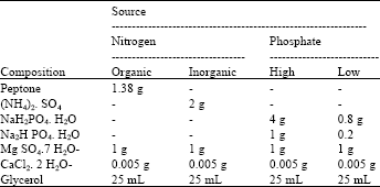 Image for - Influence of Nitrogen and Phosphorus on Rhamnolipid Biosurfactant Production by Pseudomonas aeruginosa DS10-129 using Glycerol as Carbon Source