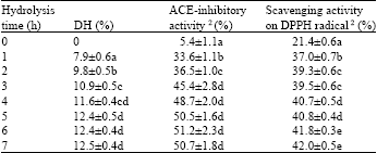 Image for - In vitro ACE-inhibitory and Antioxidant Activities of the Casein Hydrolysates Subjected to Plastein Reaction with Addition of Three Extrinsic Amino Acids