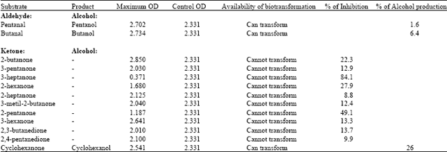 Image for - Preliminary Study of Biotransformation of Aldehydes and Ketones by Clostridium saccharoperbutylacetonicum N1-4 (ATCC 13564)