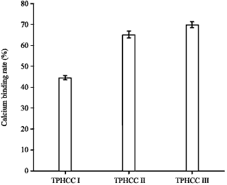 Image for - Antioxidant and Structural Properties of Tilapia Protein Hydrolysates-Calcium  Complex