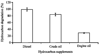 Image for - Optimization of BH Medium for Efficient Biodegradation of Diesel, Crude Oil and Used Engine Oil by a Newly Isolated Bacillus cereus Strain DRDU1 from an Automobile Engine